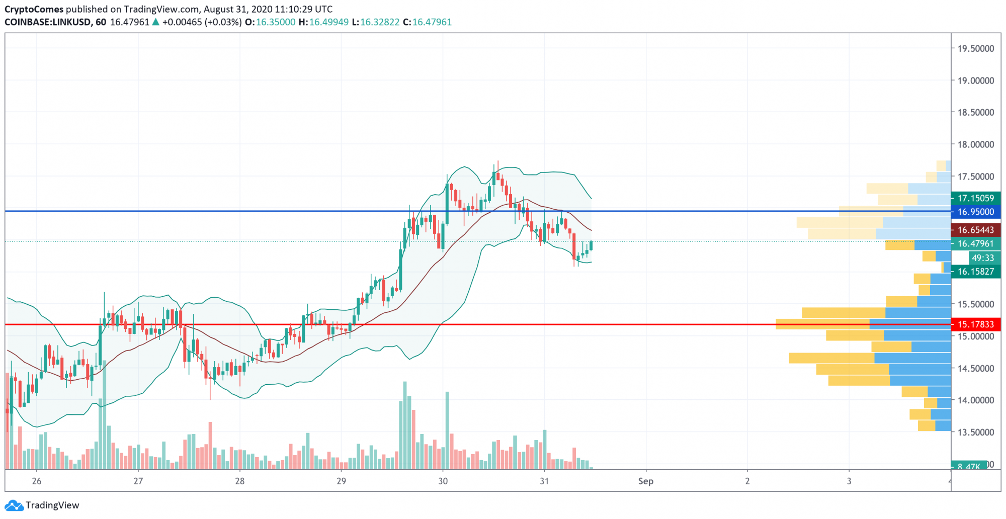 Chainlink (LINK) Price Analysis—Has the Correction Started ...